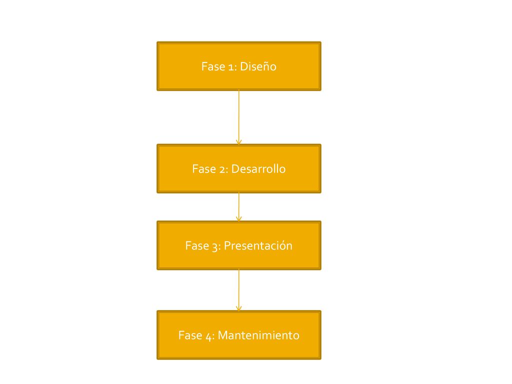 Fase 1: Diseño Fase 2: Desarrollo Fase 3: Presentación Fase 4: Mantenimiento