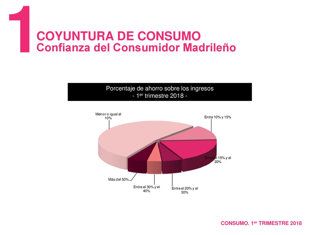 Porcentaje de ahorro sobre los ingresos - 1er trimestre