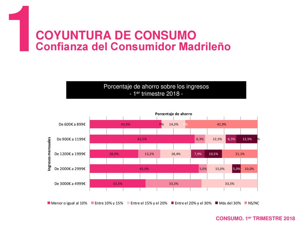 Porcentaje de ahorro sobre los ingresos - 1er trimestre