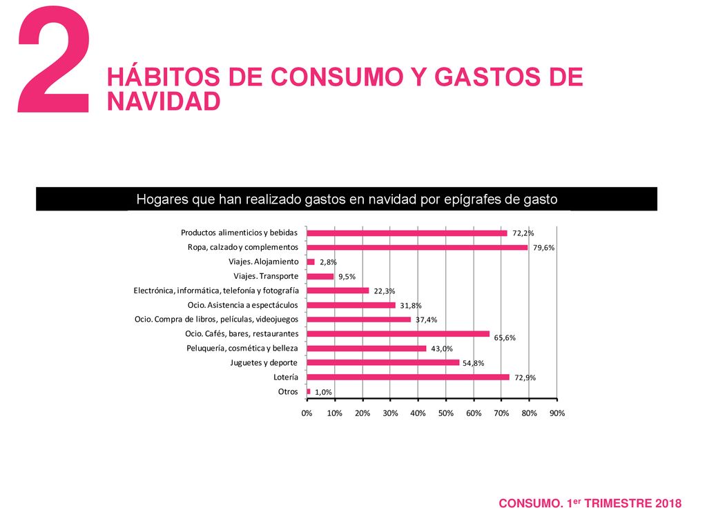 Hogares que han realizado gastos en navidad por epígrafes de gasto