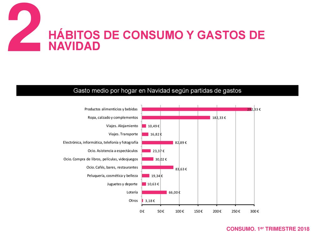Gasto medio por hogar en Navidad según partidas de gastos