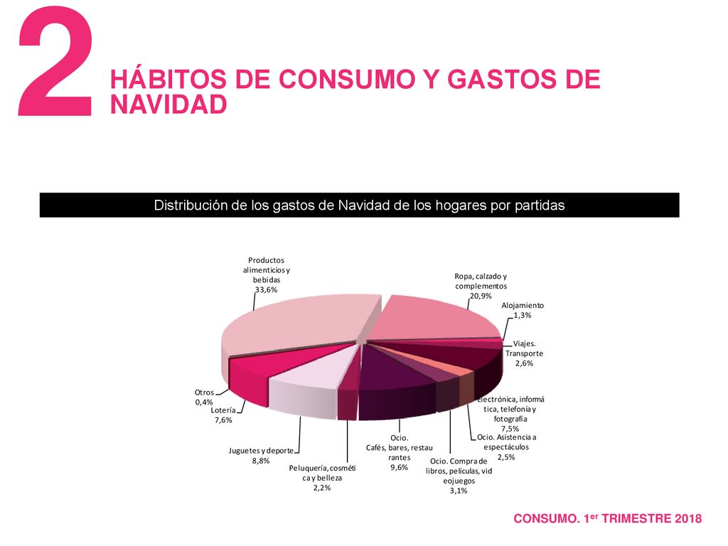 Distribución de los gastos de Navidad de los hogares por partidas