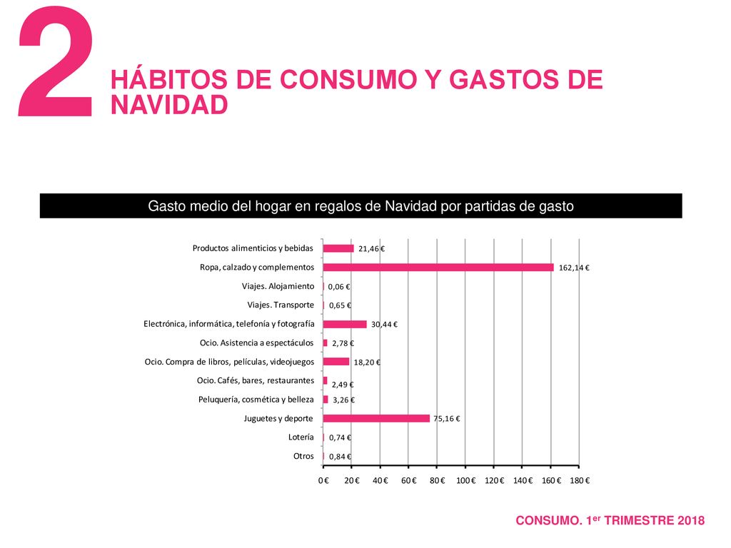 Gasto medio del hogar en regalos de Navidad por partidas de gasto