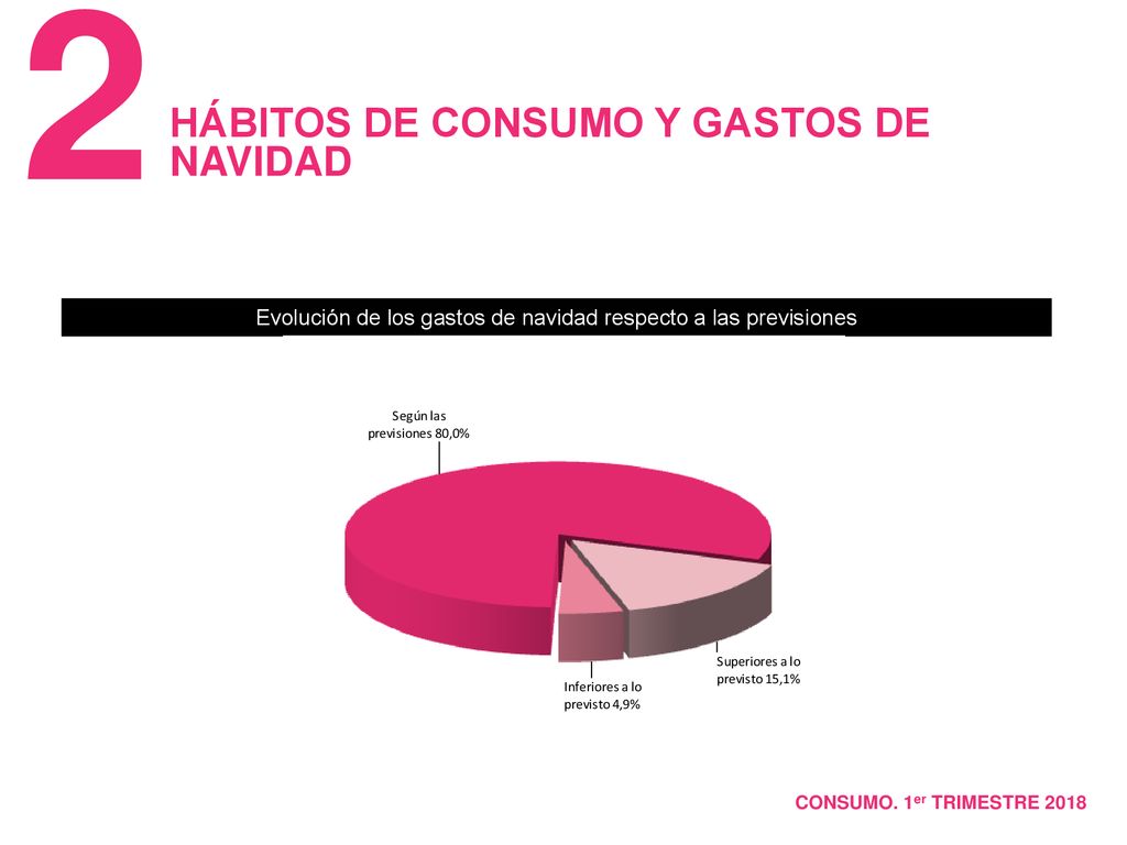Evolución de los gastos de navidad respecto a las previsiones