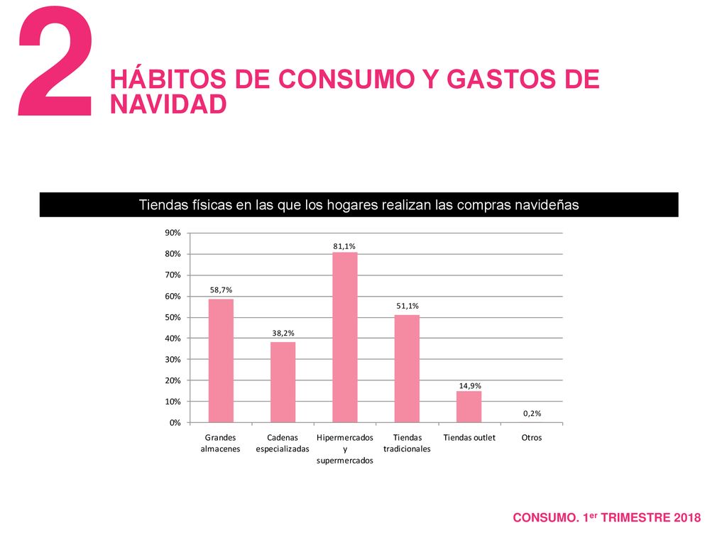 Tiendas físicas en las que los hogares realizan las compras navideñas