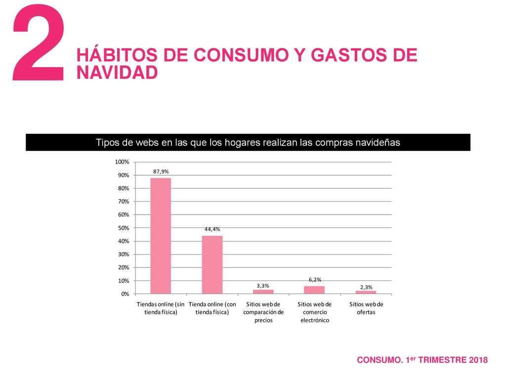 Tipos de webs en las que los hogares realizan las compras navideñas