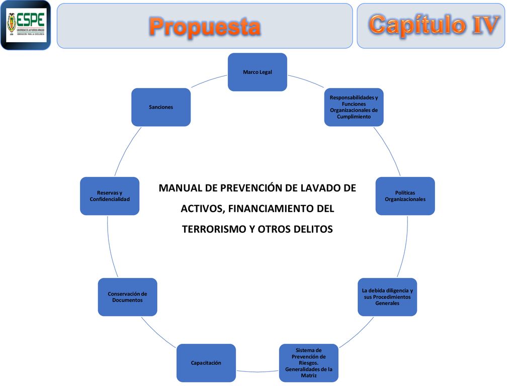 Propuesta Capítulo IV. Marco Legal. Responsabilidades y Funciones Organizacionales de Cumplimiento.