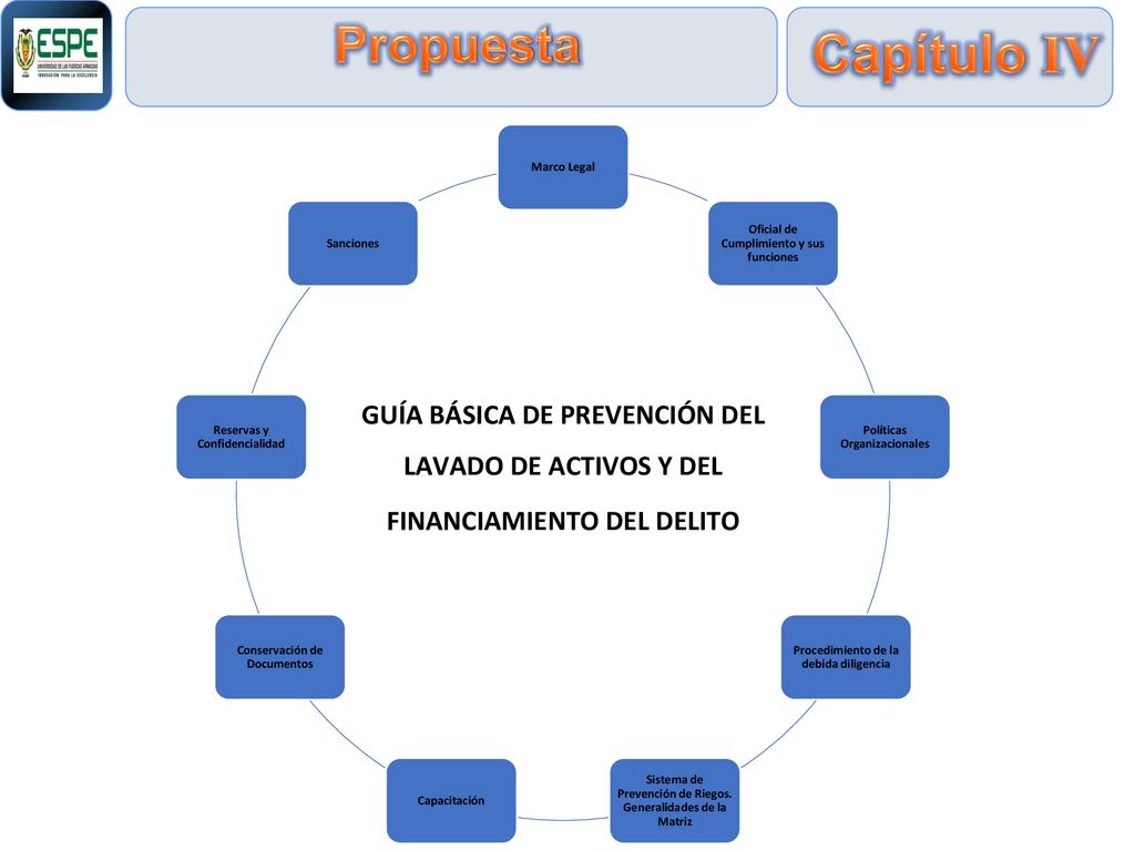 Propuesta Capítulo IV. Marco Legal. Oficial de Cumplimiento y sus funciones. Políticas Organizacionales.
