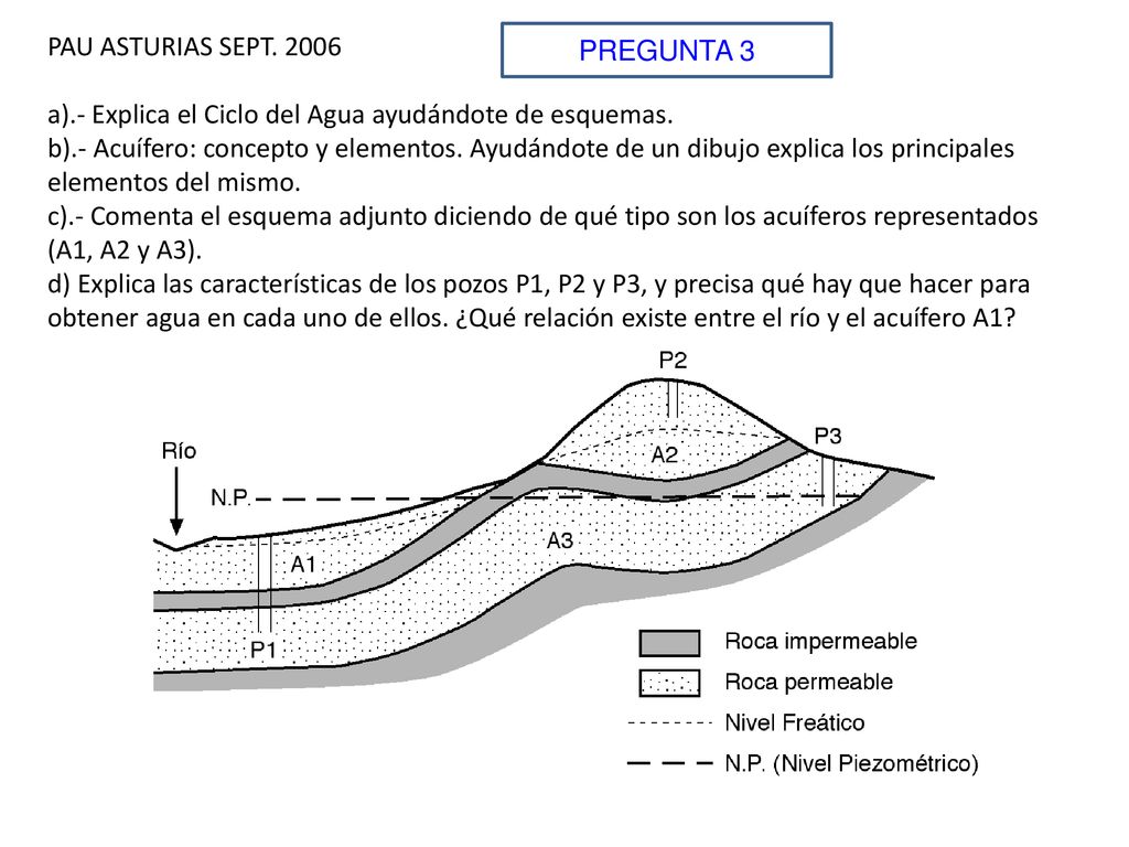 PAU ASTURIAS SEPT a).- Explica el Ciclo del Agua ayudándote de esquemas.