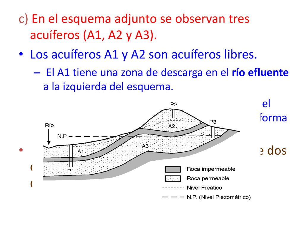 c) En el esquema adjunto se observan tres acuíferos (A1, A2 y A3).