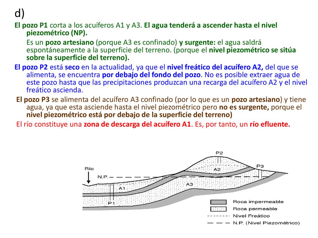 d) El pozo P1 corta a los acuíferos A1 y A3. El agua tenderá a ascender hasta el nivel piezométrico (NP).