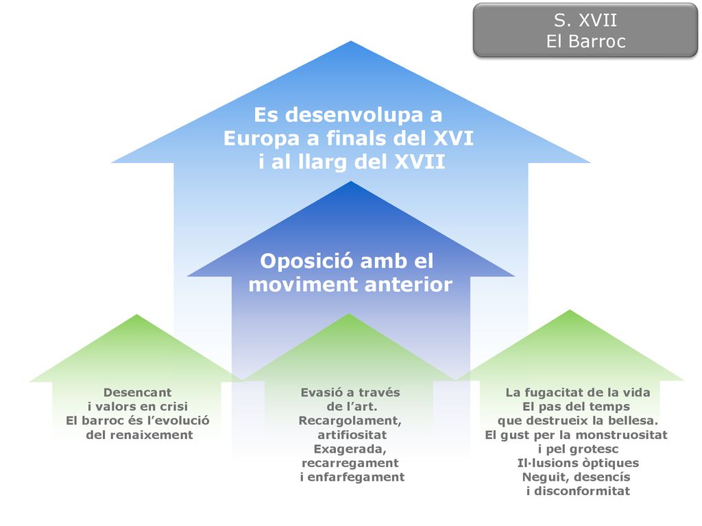 Es desenvolupa a Europa a finals del XVI i al llarg del XVII