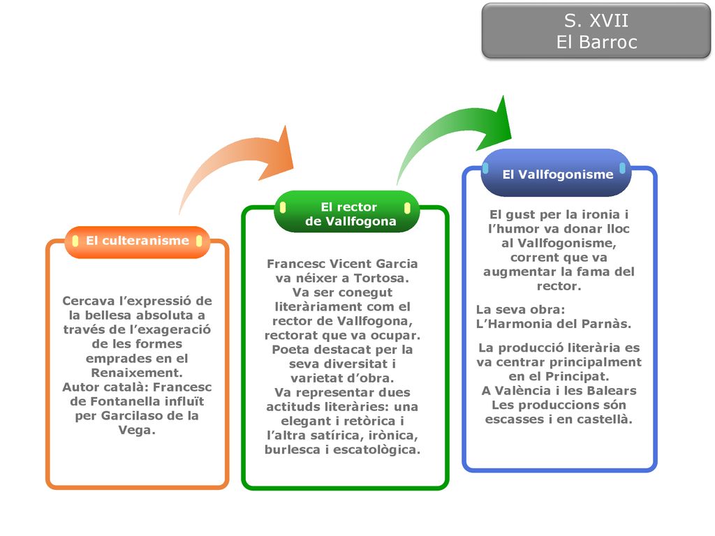 S. XVII El Barroc El Vallfogonisme El gust per la ironia i