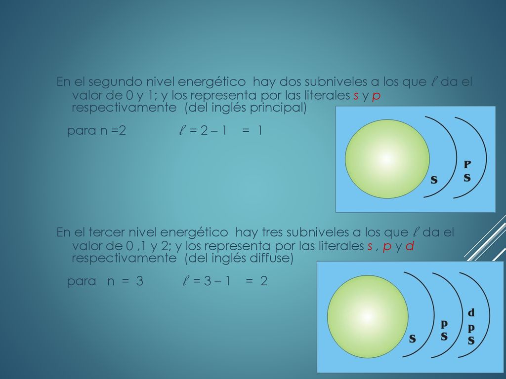 En el segundo nivel energético hay dos subniveles a los que l da el valor de 0 y 1; y los representa por las literales s y p respectivamente (del inglés principal) para n =2 l = 2 – 1 = 1 En el tercer nivel energético hay tres subniveles a los que l da el valor de 0 ,1 y 2; y los representa por las literales s , p y d respectivamente (del inglés diffuse) para n = 3 l = 3 – 1 = 2