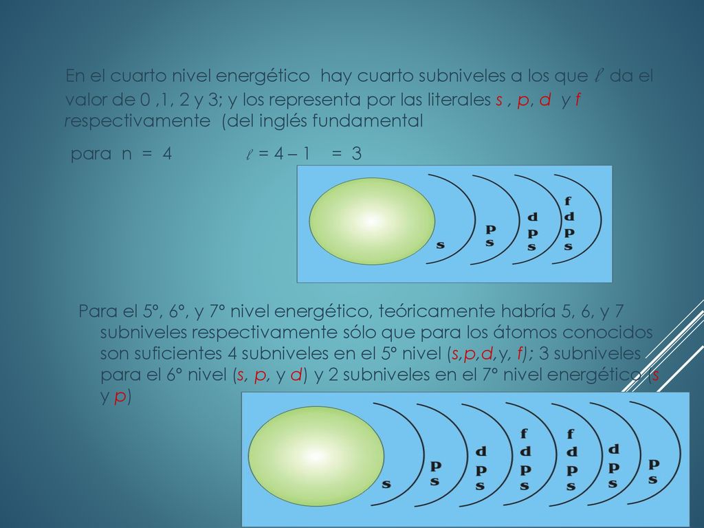 En el cuarto nivel energético hay cuarto subniveles a los que l da el valor de 0 ,1, 2 y 3; y los representa por las literales s , p, d y f respectivamente (del inglés fundamental para n = 4 l = 4 – 1 = 3 Para el 5º, 6º, y 7º nivel energético, teóricamente habría 5, 6, y 7 subniveles respectivamente sólo que para los átomos conocidos son suficientes 4 subniveles en el 5º nivel (s,p,d,y, f); 3 subniveles para el 6º nivel (s, p, y d) y 2 subniveles en el 7º nivel energético (s y p)