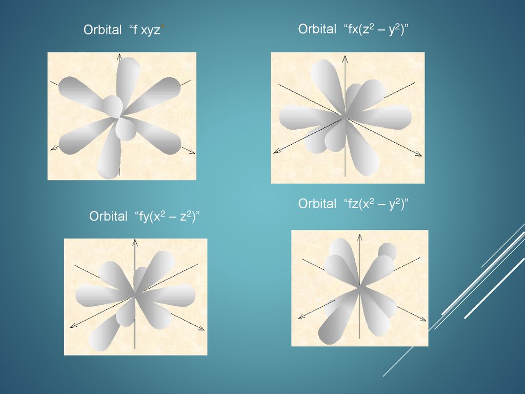 Orbital fx(z2 – y2) Orbital f xyz Orbital fz(x2 – y2) Orbital fy(x2 – z2)
