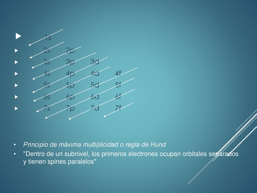 1s 2s 2p 3s 3p 3d 4s 4p 4d 4f 5s 5p 5d 5f 6s 6p 6d 6f 7s 7p 7d 7f