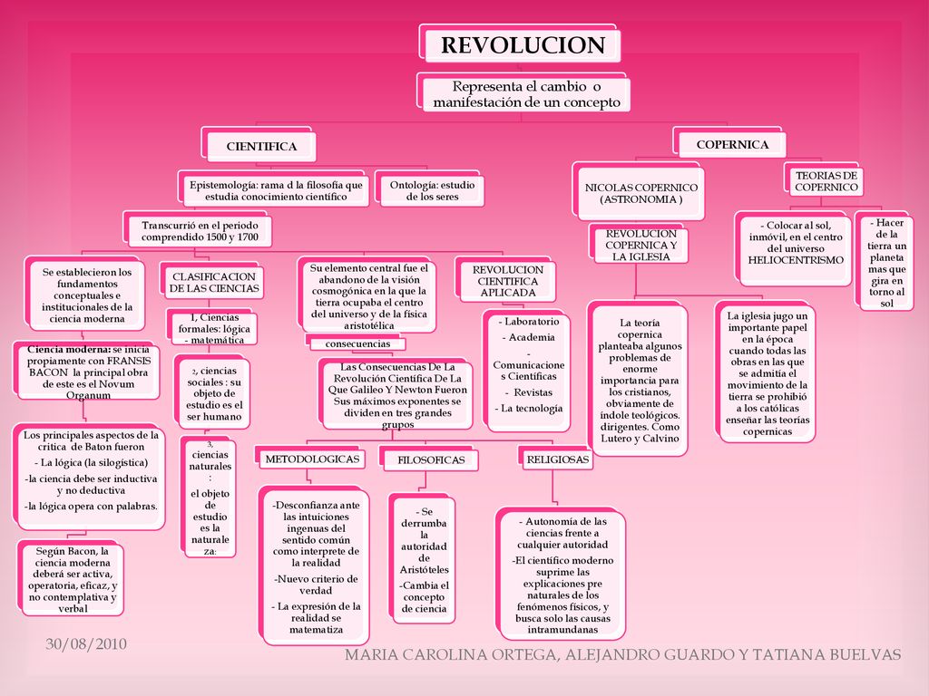 REVOLUCION Representa el cambio o manifestación de un concepto. CIENTIFICA. Epistemología: rama d la filosofía que estudia conocimiento científico.