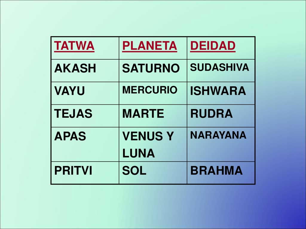 TATWA PLANETA DEIDAD AKASH SATURNO VAYU ISHWARA TEJAS MARTE RUDRA APAS