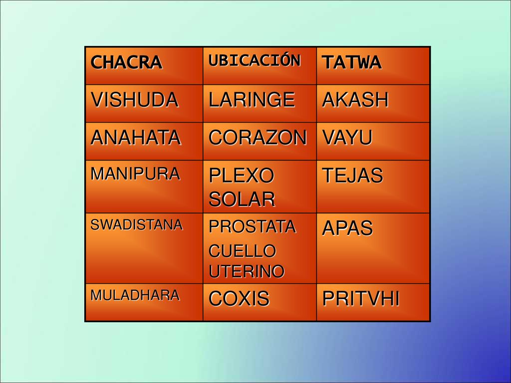 CHACRA TATWA VISHUDA LARINGE AKASH ANAHATA CORAZON VAYU PLEXO SOLAR