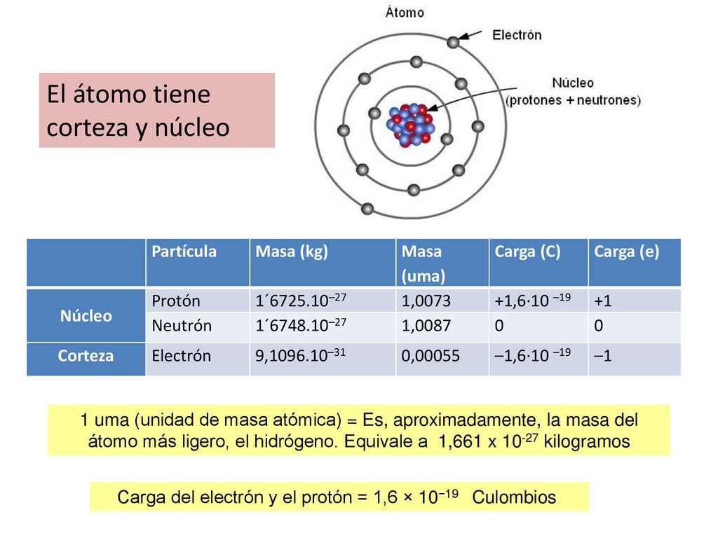 Carga del electrón y el protón = 1,6 × 10−19 Culombios