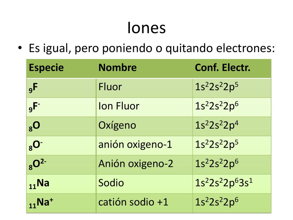 Iones Es igual, pero poniendo o quitando electrones: Especie Nombre