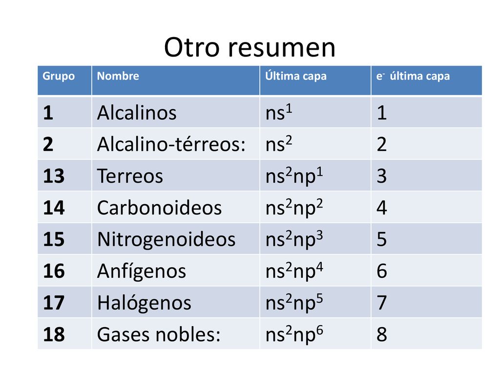 Otro resumen 1 Alcalinos ns1 2 Alcalino-térreos: ns2 13 Terreos ns2np1