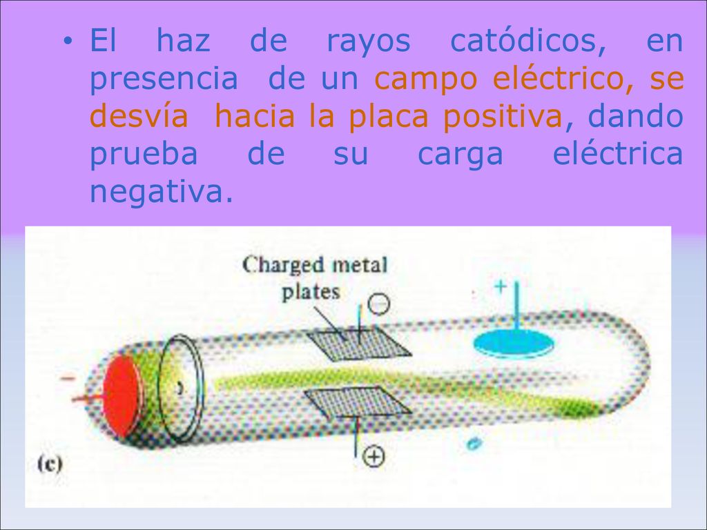 El haz de rayos catódicos, en presencia de un campo eléctrico, se desvía hacia la placa positiva, dando prueba de su carga eléctrica negativa.
