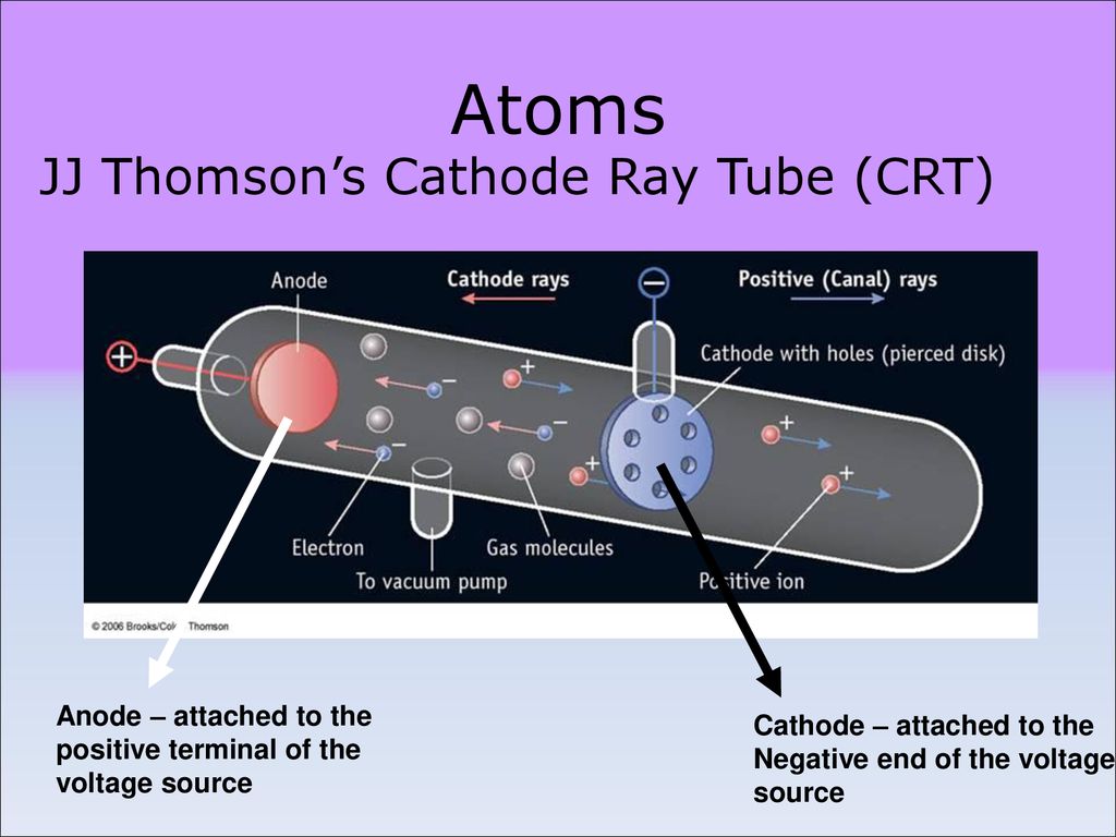 Atoms JJ Thomson’s Cathode Ray Tube (CRT) Anode – attached to the