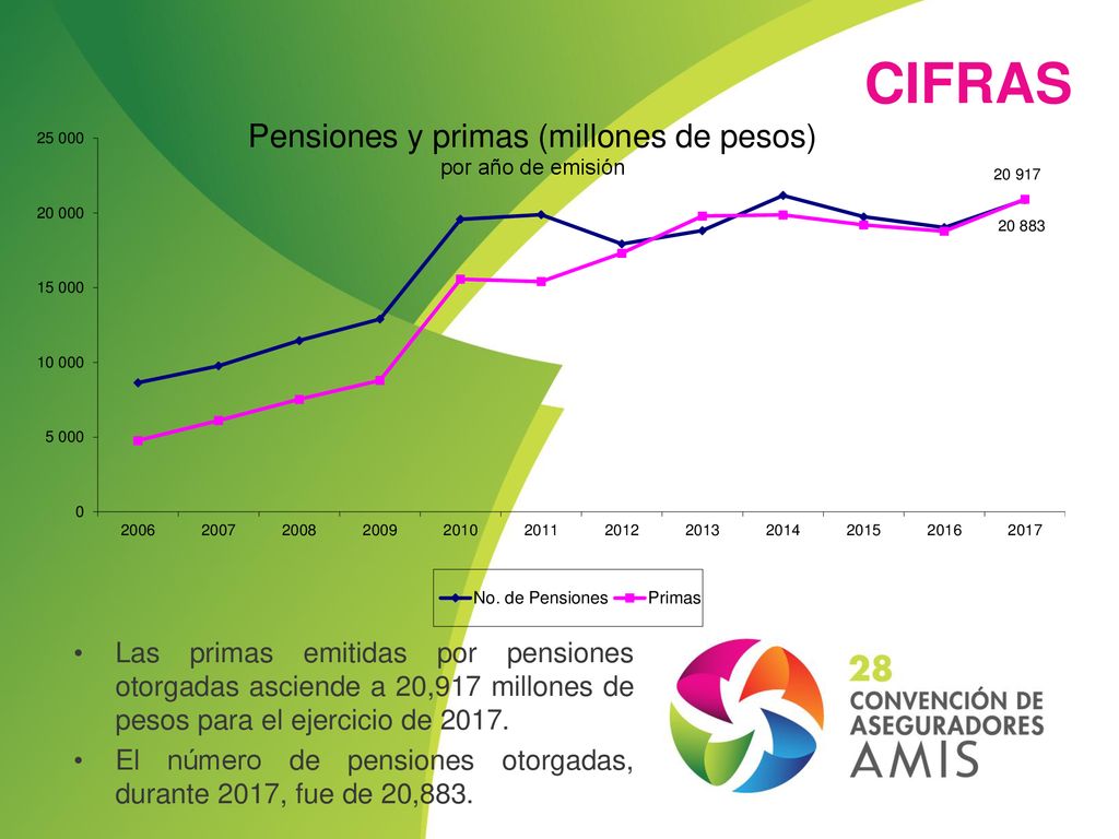CIFRAS Las primas emitidas por pensiones otorgadas asciende a 20,917 millones de pesos para el ejercicio de