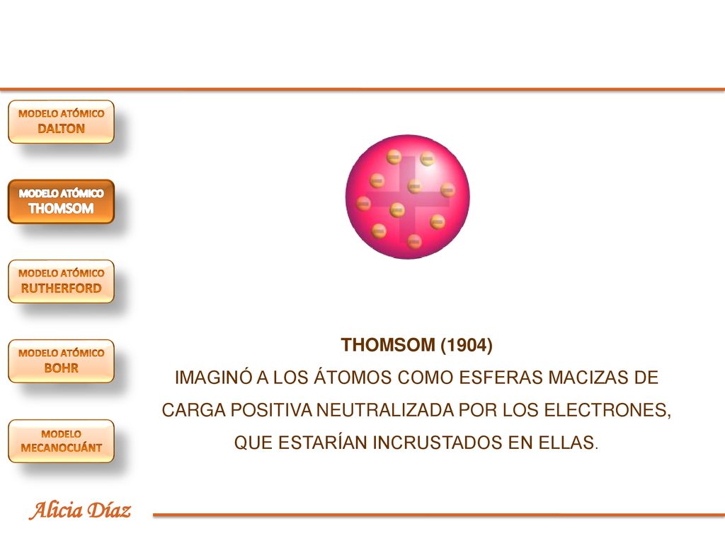 THOMSOM (1904) IMAGINÓ A LOS ÁTOMOS COMO ESFERAS MACIZAS DE CARGA POSITIVA NEUTRALIZADA POR LOS ELECTRONES, QUE ESTARÍAN INCRUSTADOS EN ELLAS.
