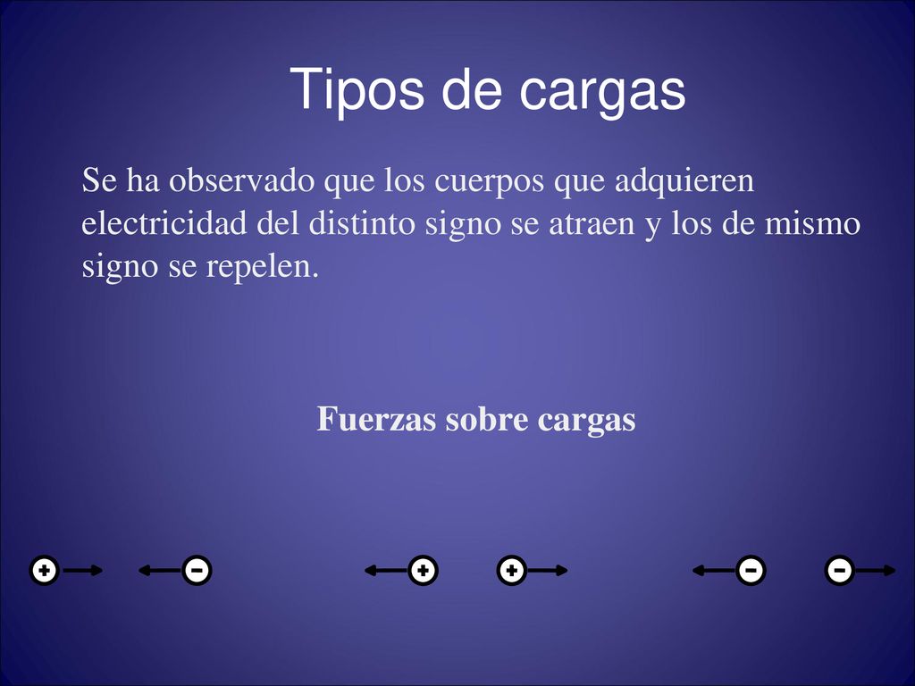 Tipos de cargas Se ha observado que los cuerpos que adquieren electricidad del distinto signo se atraen y los de mismo signo se repelen.
