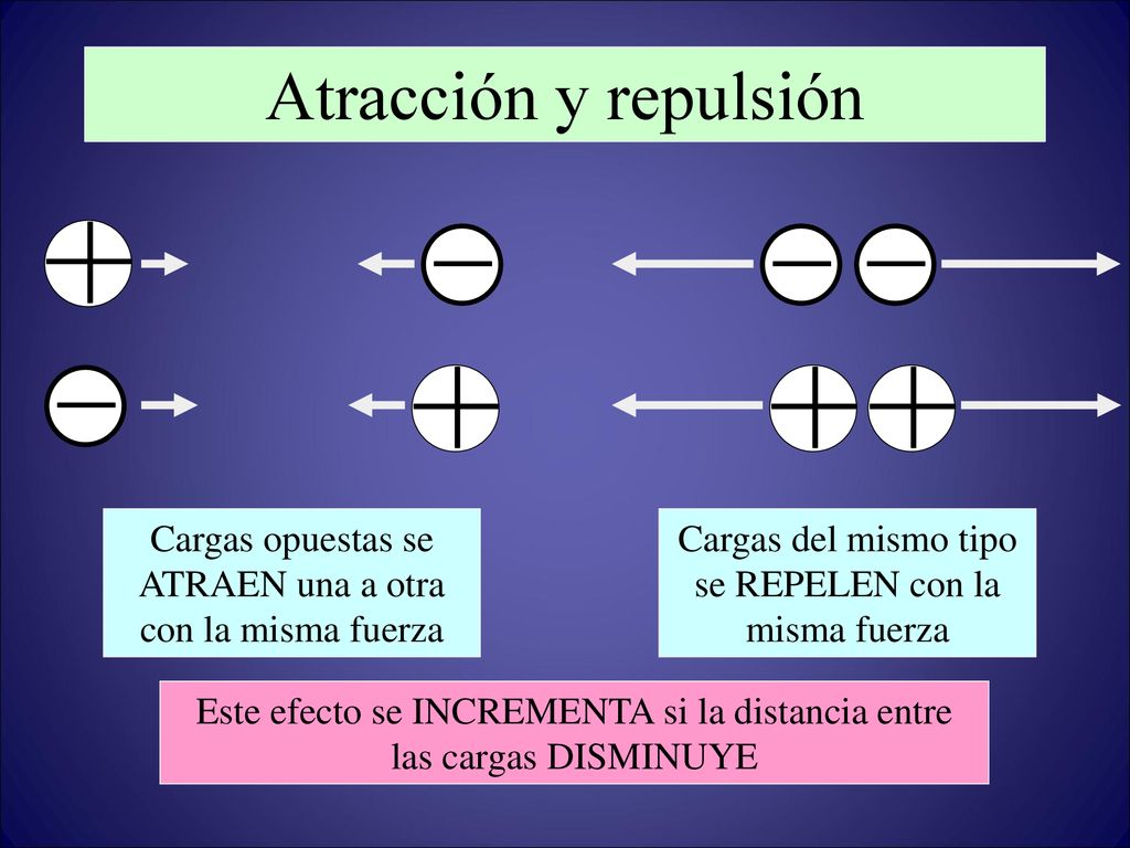 Atracción y repulsión Cargas opuestas se ATRAEN una a otra con la misma fuerza. Cargas del mismo tipo se REPELEN con la misma fuerza.