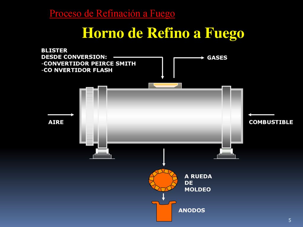 Horno de Refino a Fuego Proceso de Refinación a Fuego BLISTER