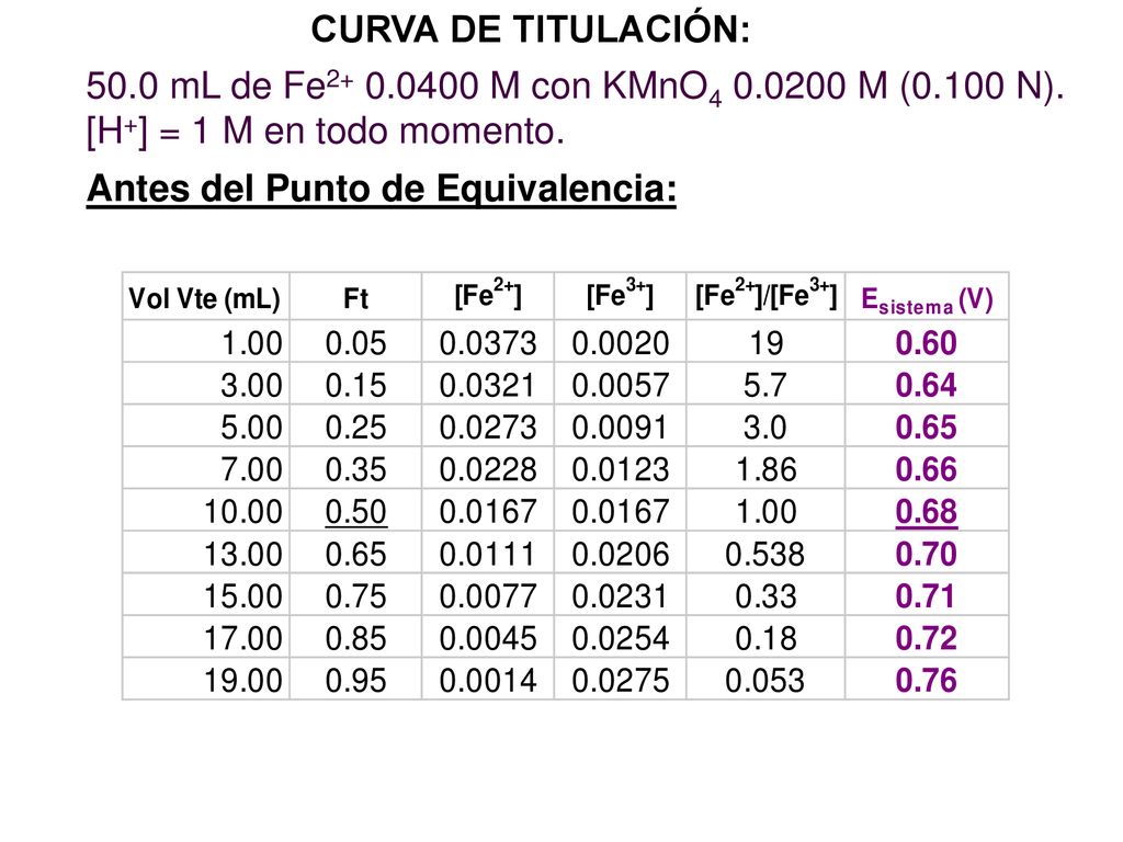 CURVA DE TITULACIÓN: 50.0 mL de Fe M con KMnO M (0.100 N). [H+] = 1 M en todo momento.