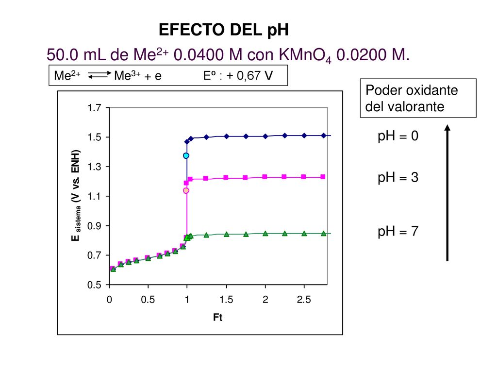 EFECTO DEL pH 50.0 mL de Me M con KMnO M.