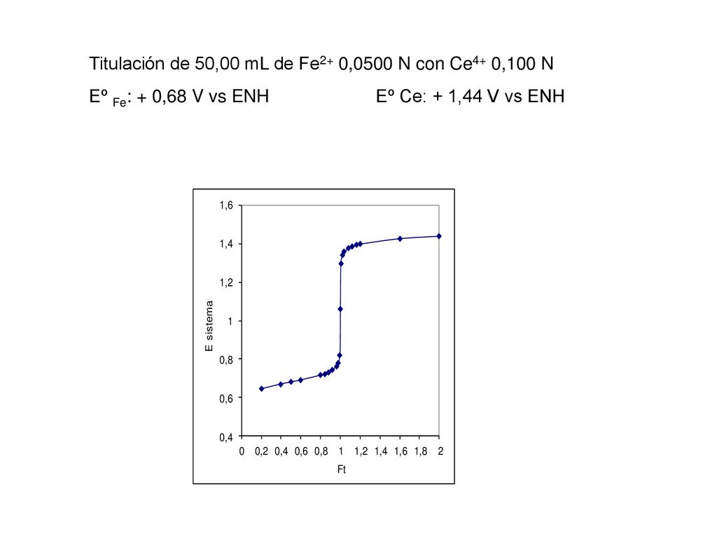 Titulación de 50,00 mL de Fe2+ 0,0500 N con Ce4+ 0,100 N