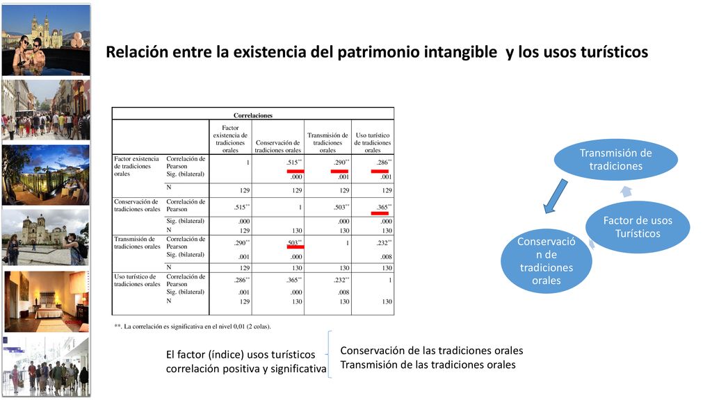 Relación entre la existencia del patrimonio intangible y los usos turísticos