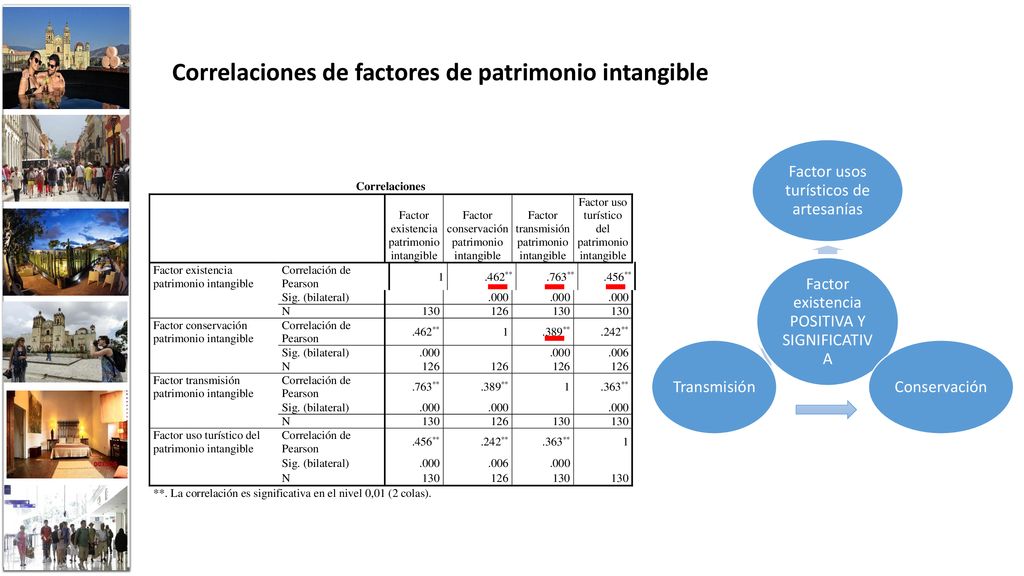 Correlaciones de factores de patrimonio intangible