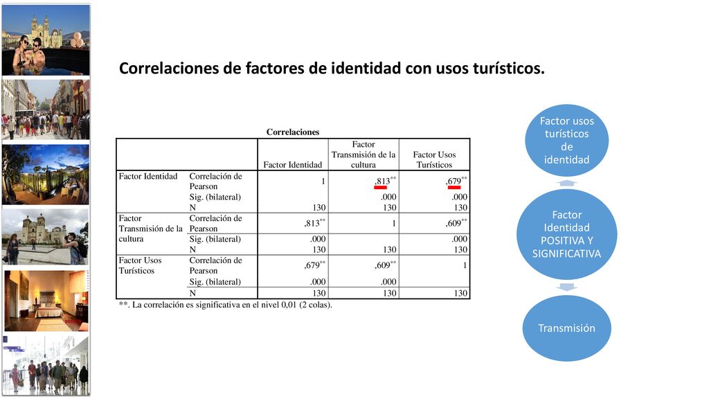 Correlaciones de factores de identidad con usos turísticos.