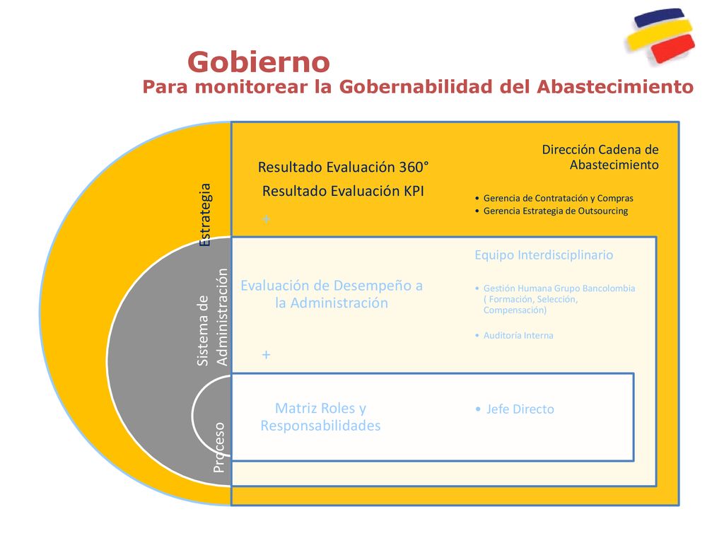 Gobierno Para monitorear la Gobernabilidad del Abastecimiento + +