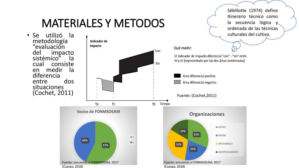 Sébillotte (1974) define itinerario técnico como la secuencia lógica y ordenada de las técnicas culturales del cultivo.