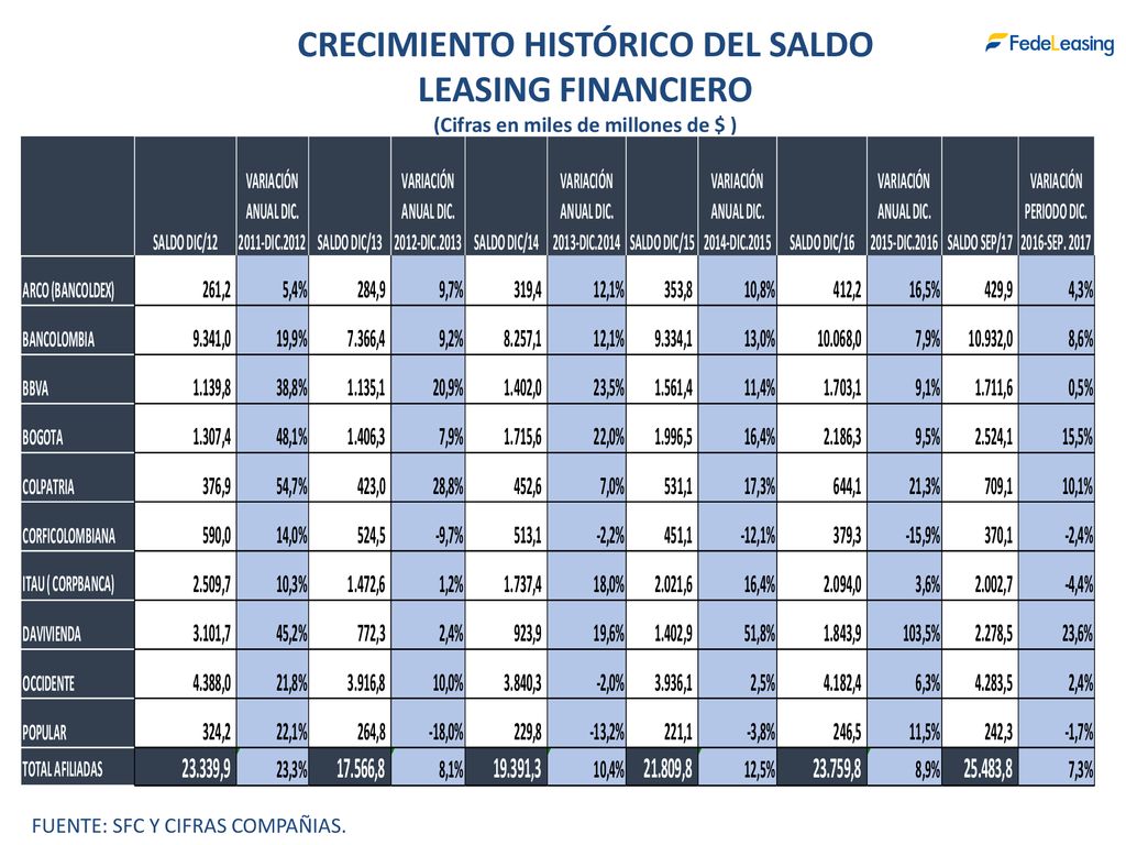 CRECIMIENTO HISTÓRICO DEL SALDO (Cifras en miles de millones de $ )