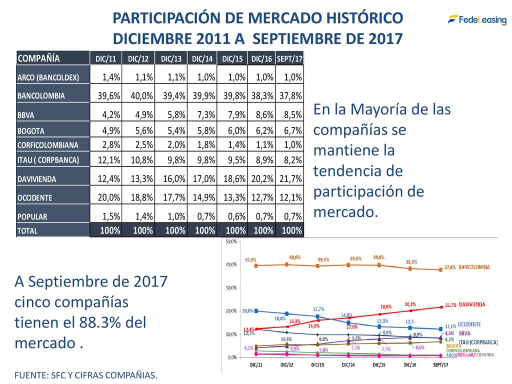 PARTICIPACIÓN DE MERCADO HISTÓRICO DICIEMBRE 2011 A SEPTIEMBRE DE 2017