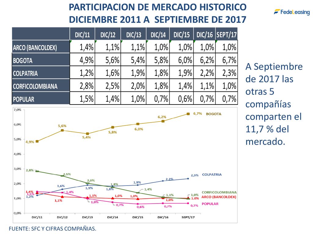 PARTICIPACION DE MERCADO HISTORICO DICIEMBRE 2011 A SEPTIEMBRE DE 2017