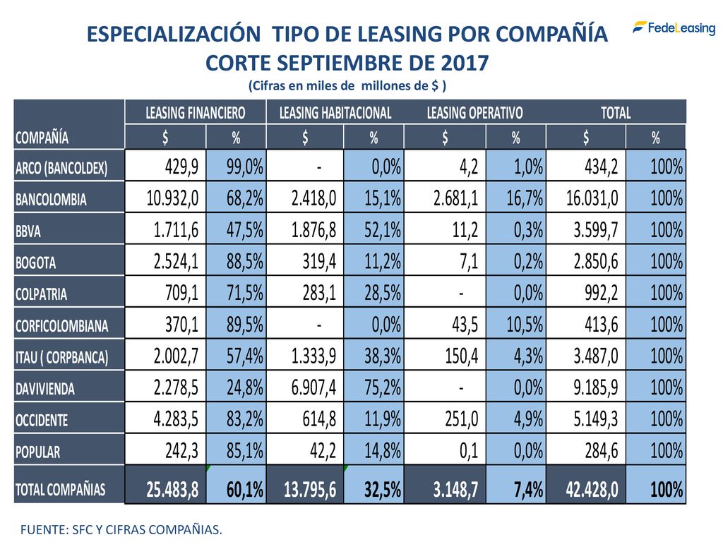 ESPECIALIZACIÓN TIPO DE LEASING POR COMPAÑÍA CORTE SEPTIEMBRE DE 2017