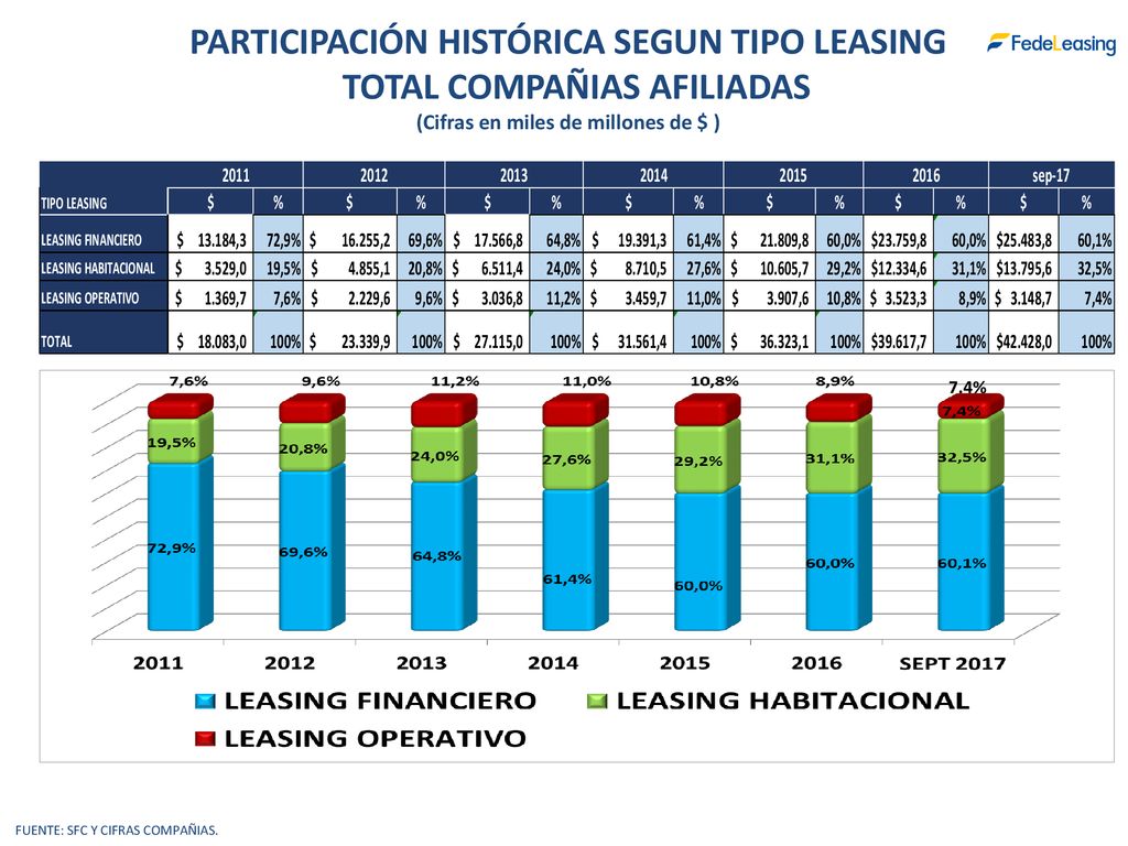 PARTICIPACIÓN HISTÓRICA SEGUN TIPO LEASING TOTAL COMPAÑIAS AFILIADAS