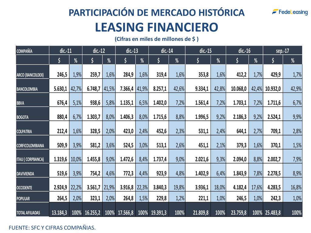 PARTICIPACIÓN DE MERCADO HISTÓRICA (Cifras en miles de millones de $ )