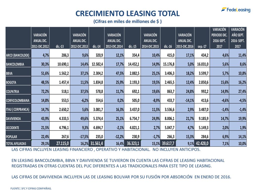 CRECIMIENTO LEASING TOTAL (Cifras en miles de millones de $ )