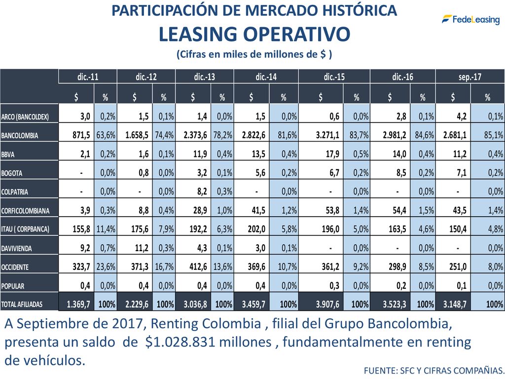 PARTICIPACIÓN DE MERCADO HISTÓRICA (Cifras en miles de millones de $ )
